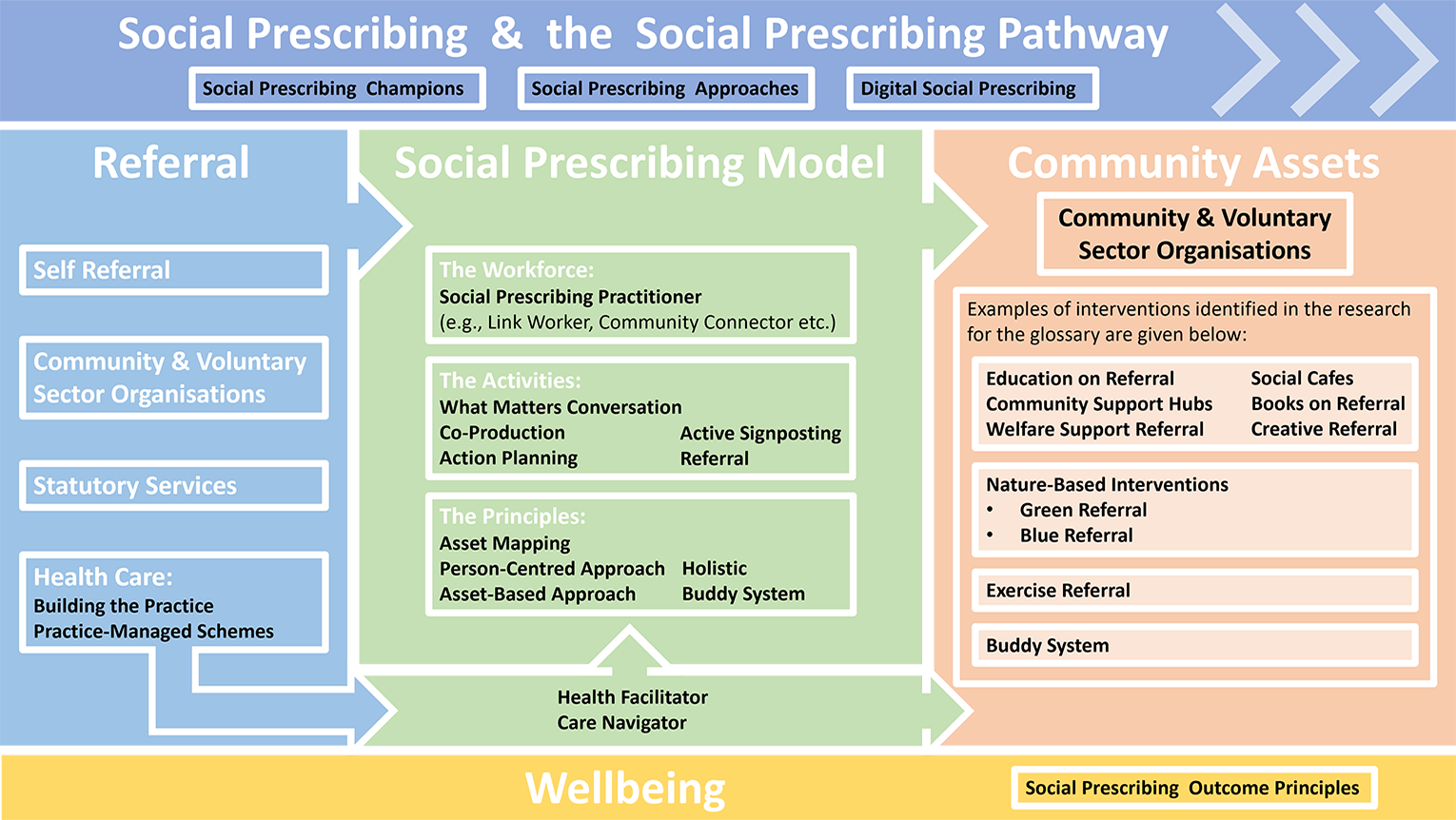 Social Prescribing Pathway